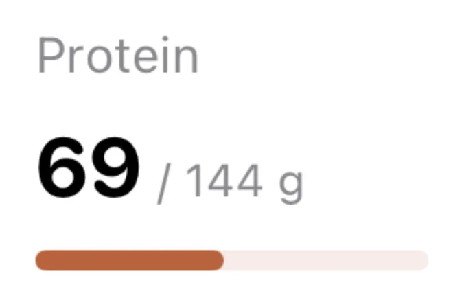 Protein: 69 of 144 g logged today