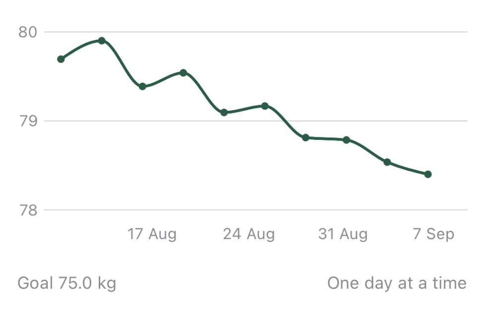 Weight trend falling from 79.7 kg to 78.4 kg over four weeks, against a 75 kg goal
